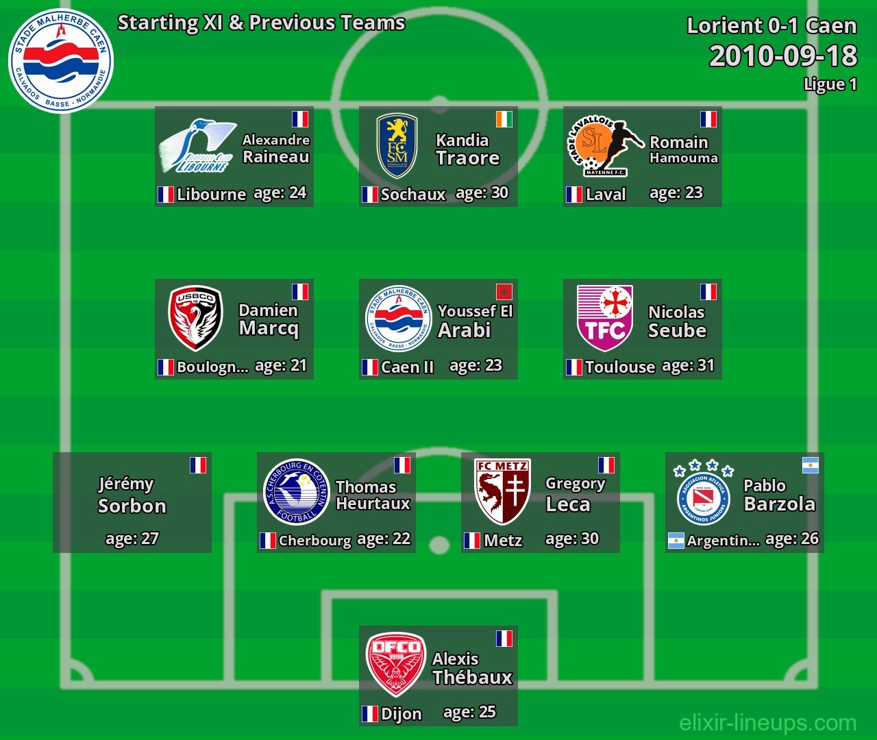 Caen Starting XI & Previous Teams 2010-09-18