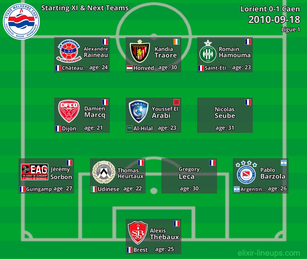 Caen Starting XI & Next Teams 2010-09-18