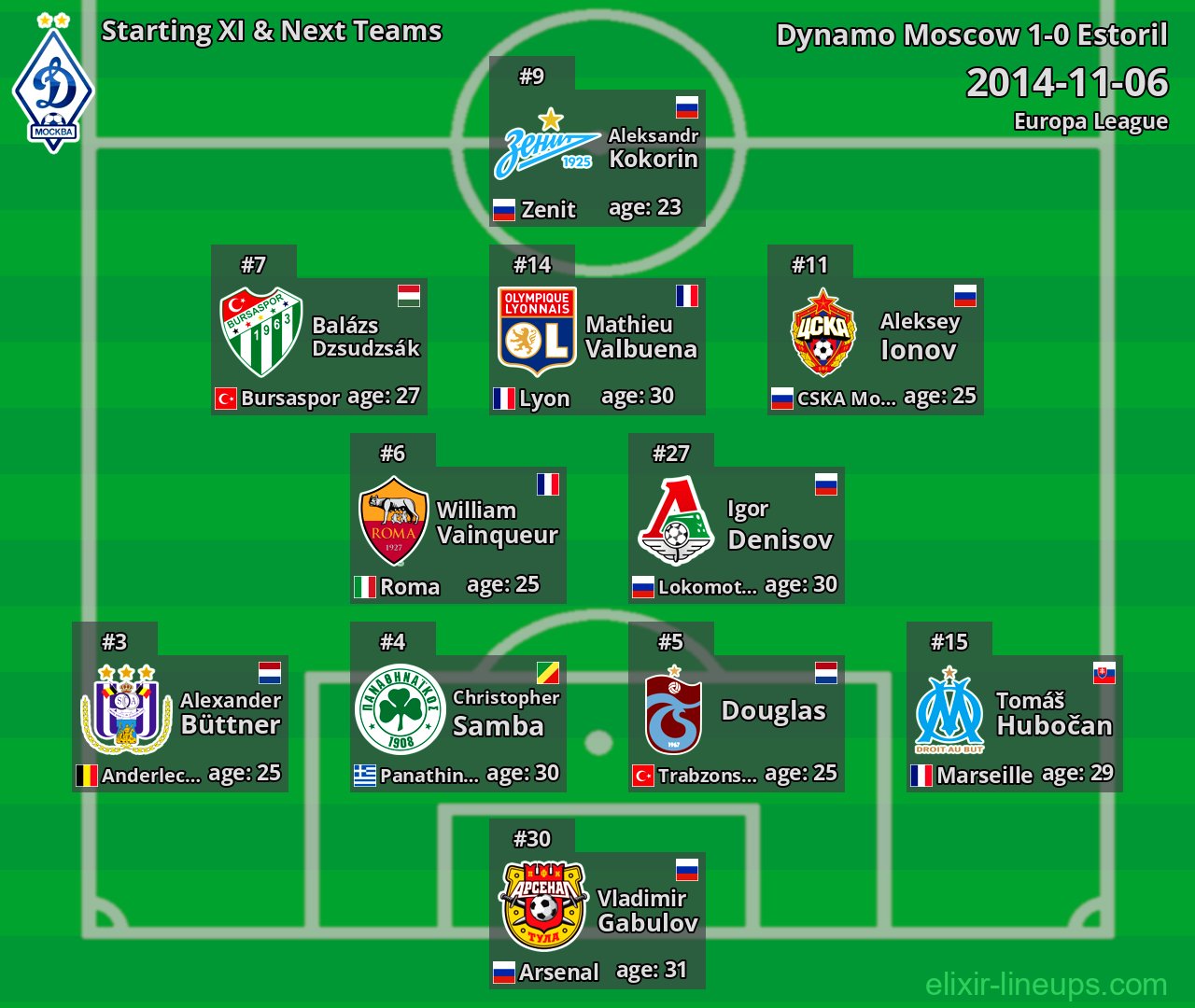 Dynamo Moscow Starting XI & Next Teams 2014-11-06