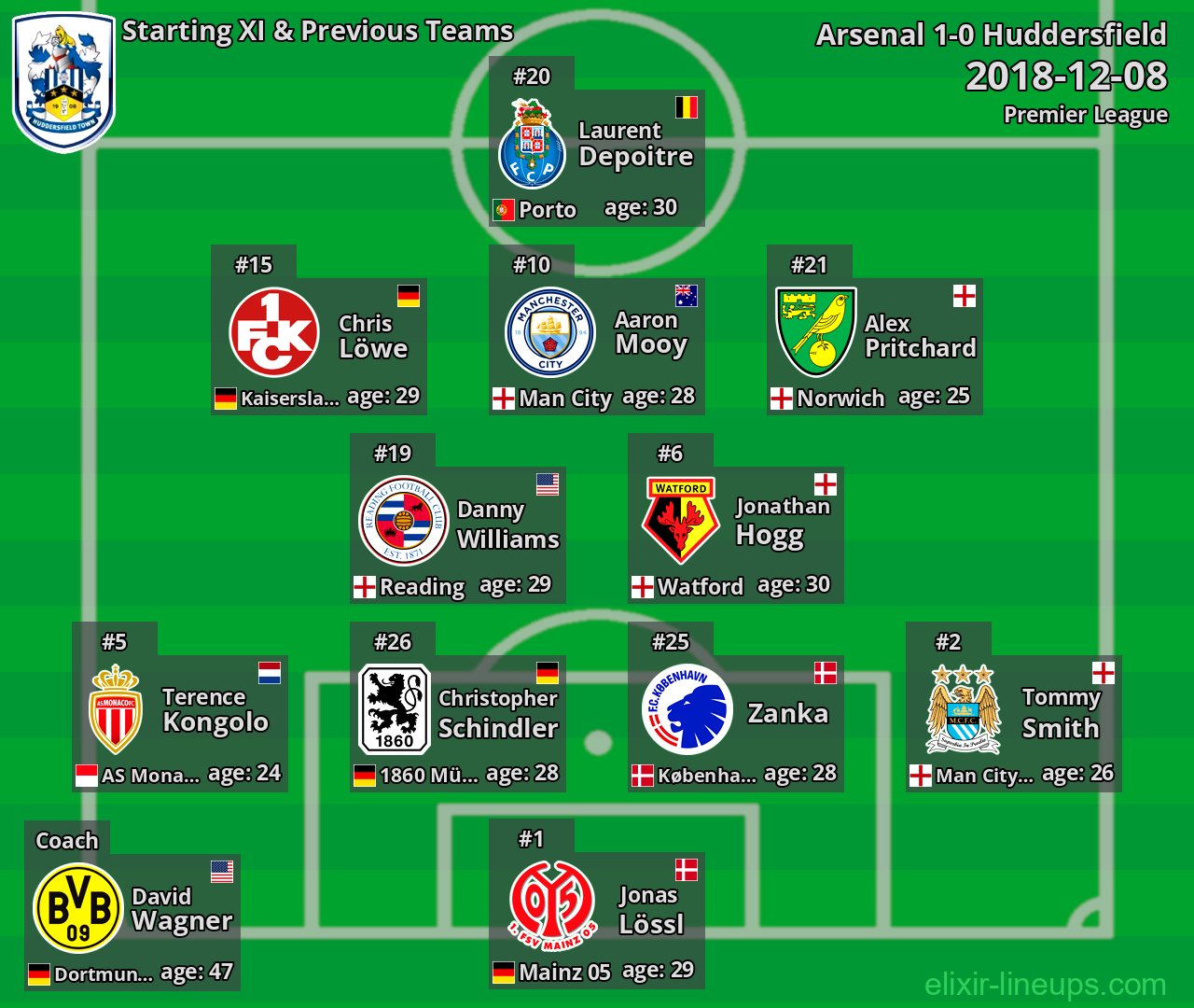 Huddersfield Starting XI & Previous Teams 2018-12-08