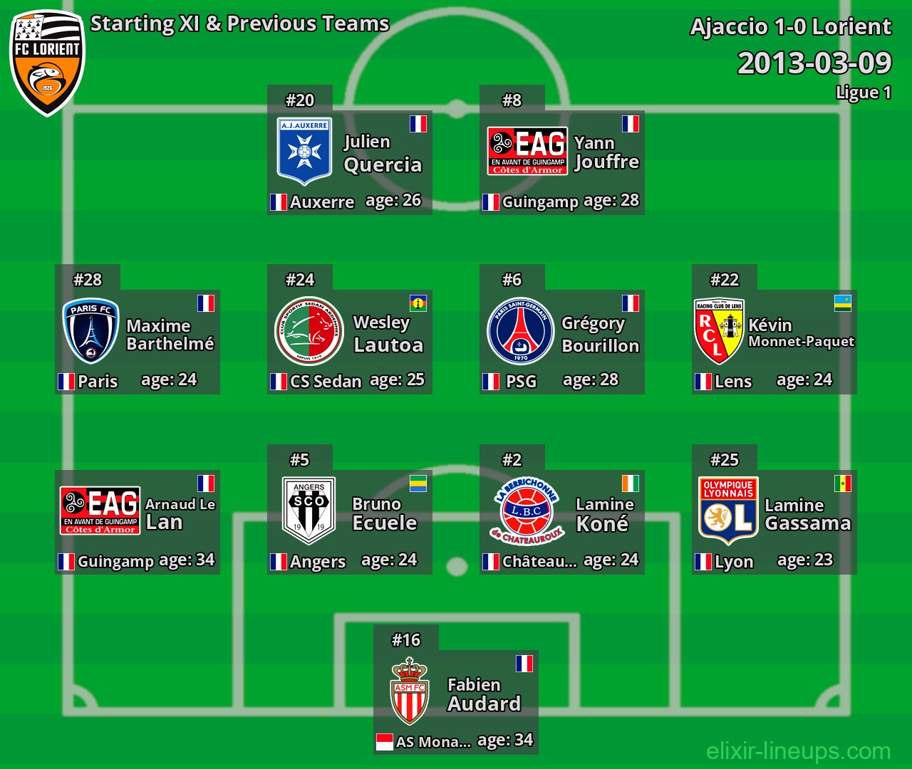 Lorient Starting XI & Previous Teams 2013-03-09