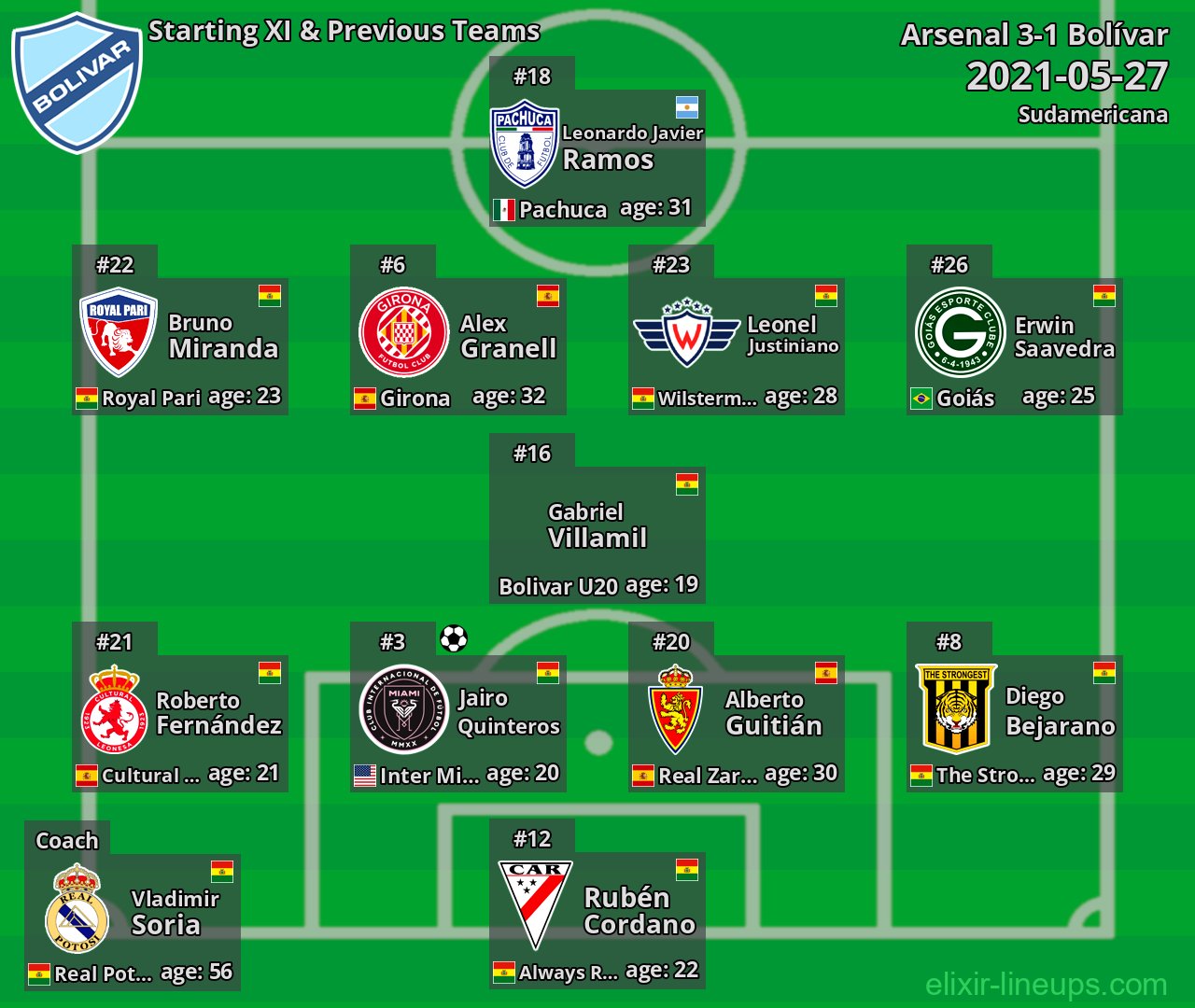 Bolívar Starting XI & Previous Teams 2021-05-27