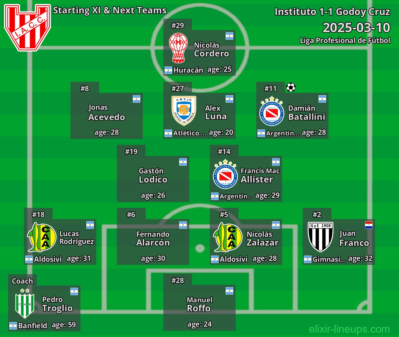 Instituto Starting XI & Next Teams 2025-03-10