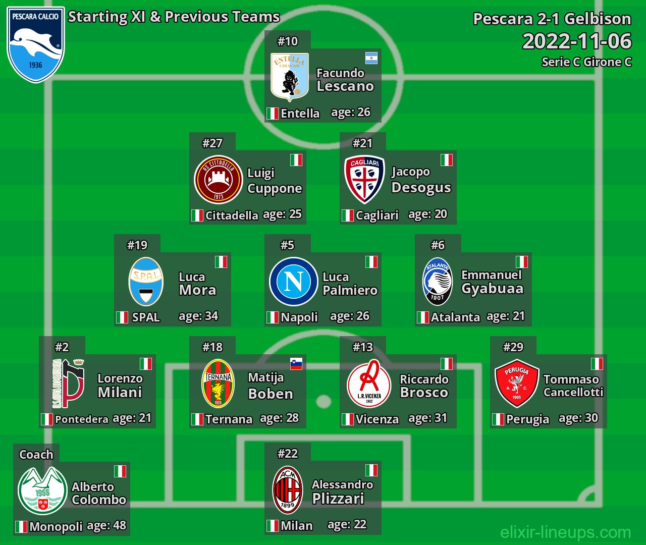 Pescara Starting XI & Previous Teams 2022-11-06