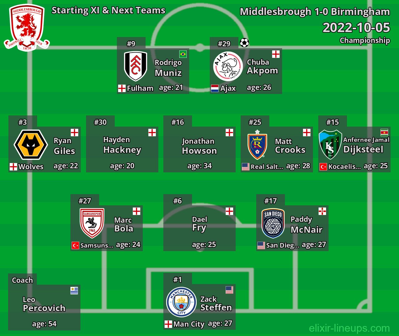 Middlesbrough Starting XI & Next Teams 2022-10-05