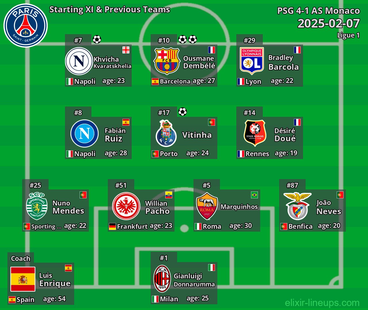 PSG Starting XI & Previous Teams 2025-02-07