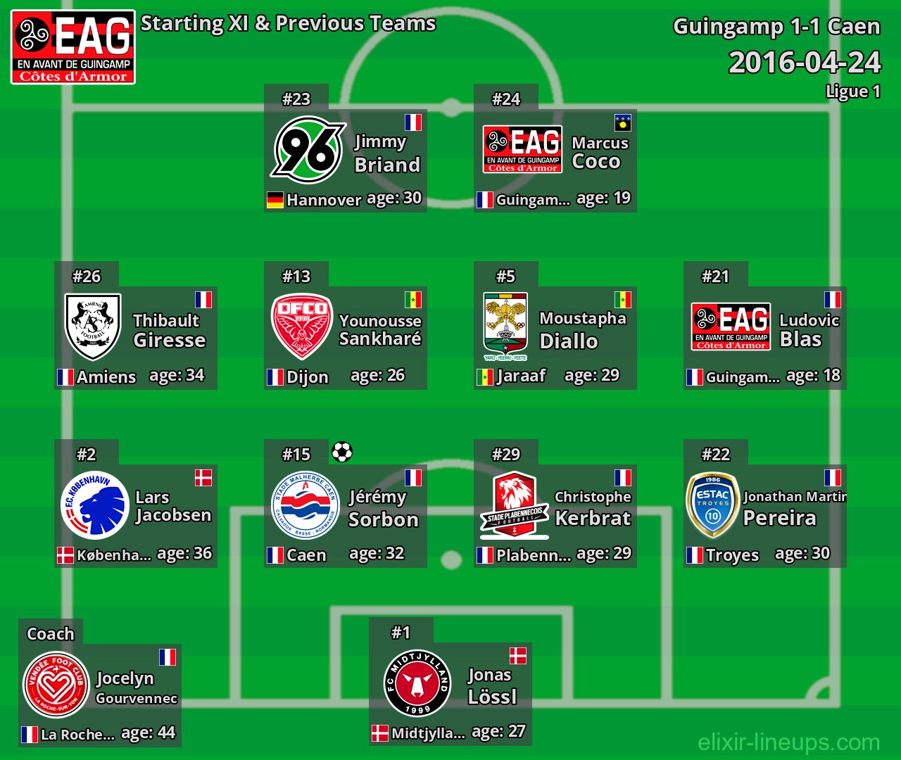 Guingamp Starting XI & Previous Teams 2016-04-24