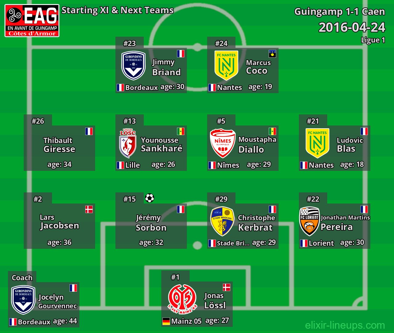 Guingamp Starting XI & Next Teams 2016-04-24