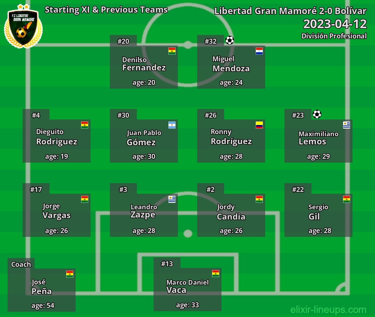 Libertad Gran Mamoré Starting XI & Previous Teams 2023-04-12