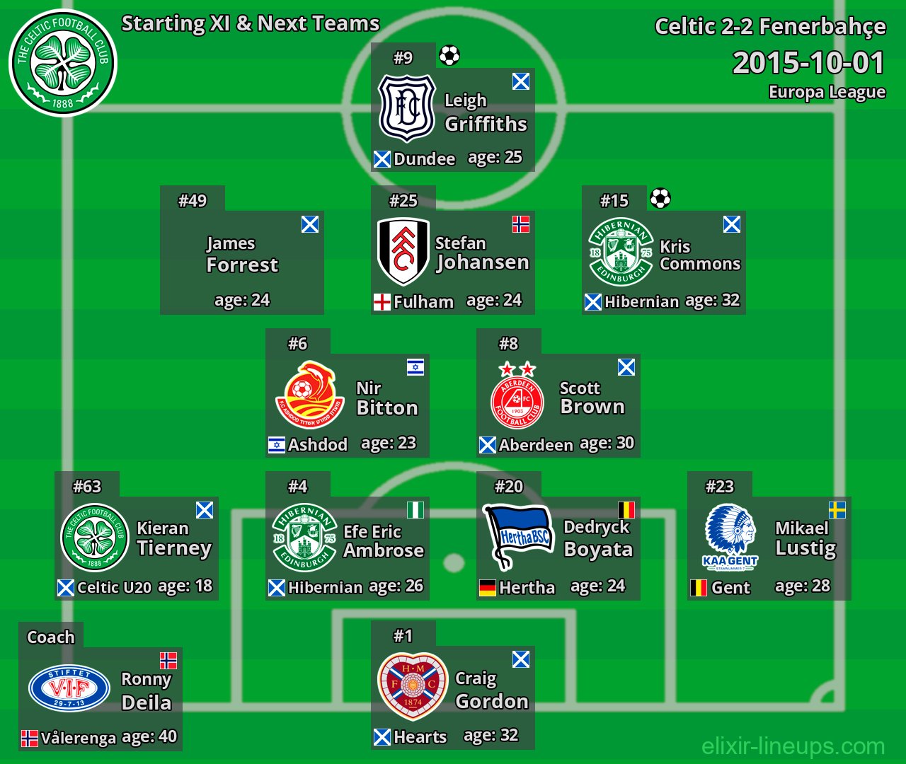 Celtic Starting XI & Next Teams 2015-10-01