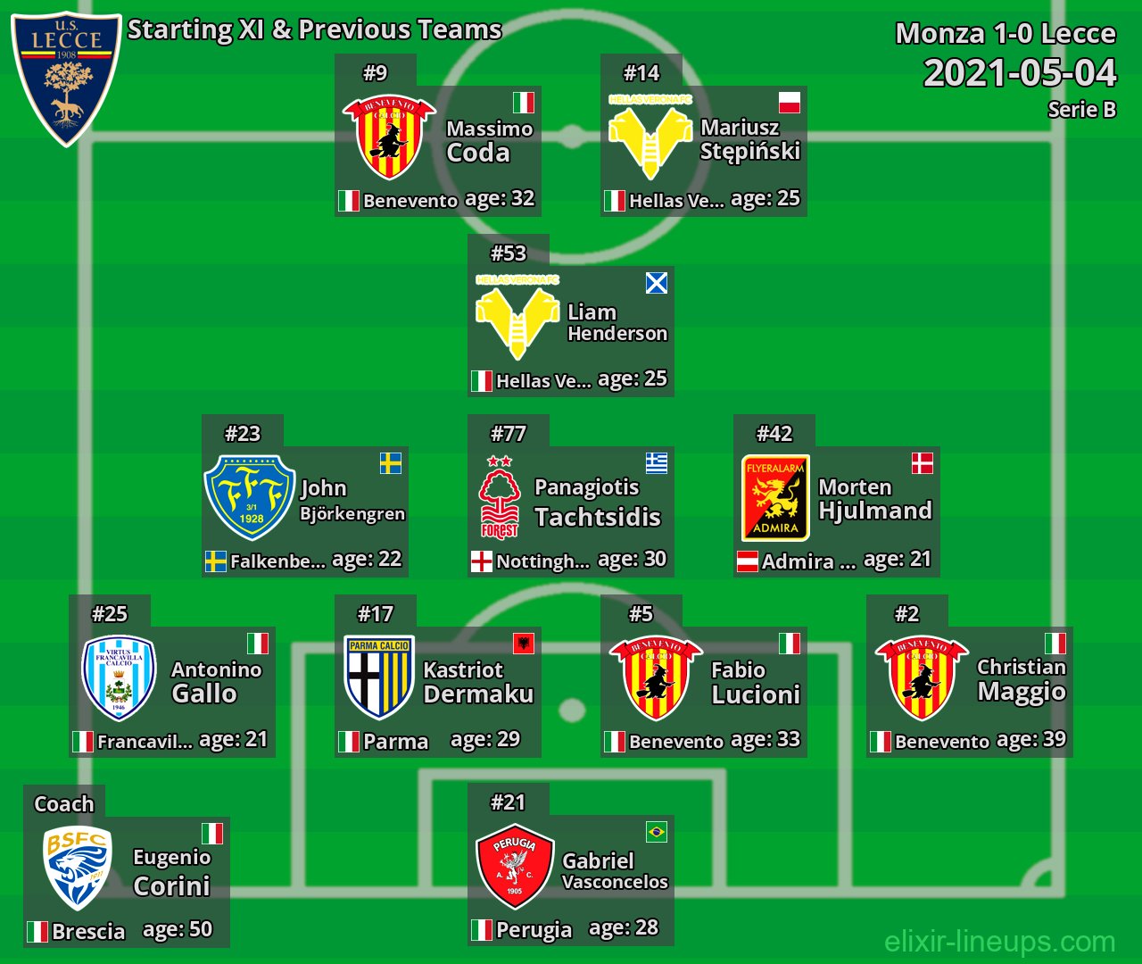 Lecce Starting XI & Previous Teams 2021-05-04