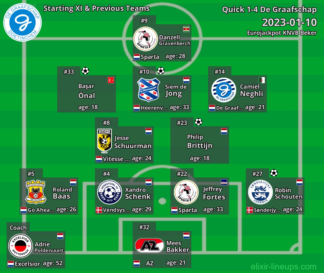 De Graafschap Starting XI & Previous Teams 2023-01-10