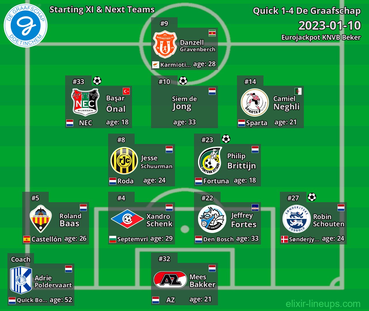 De Graafschap Starting XI & Next Teams 2023-01-10