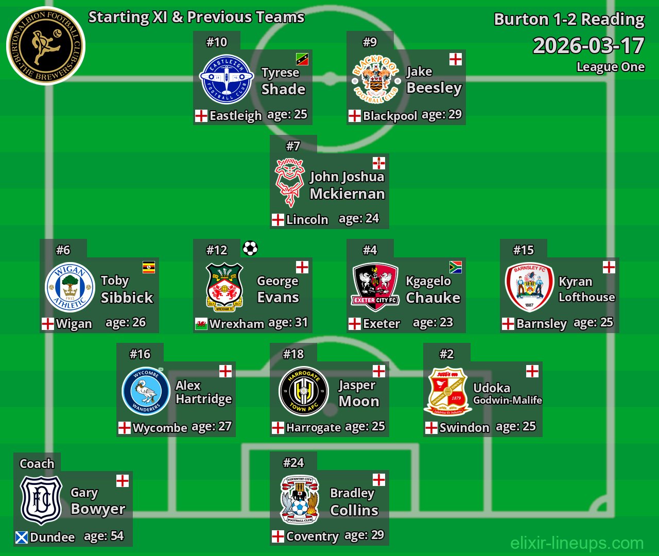 Burton Starting XI & Previous Teams 2026-03-17
