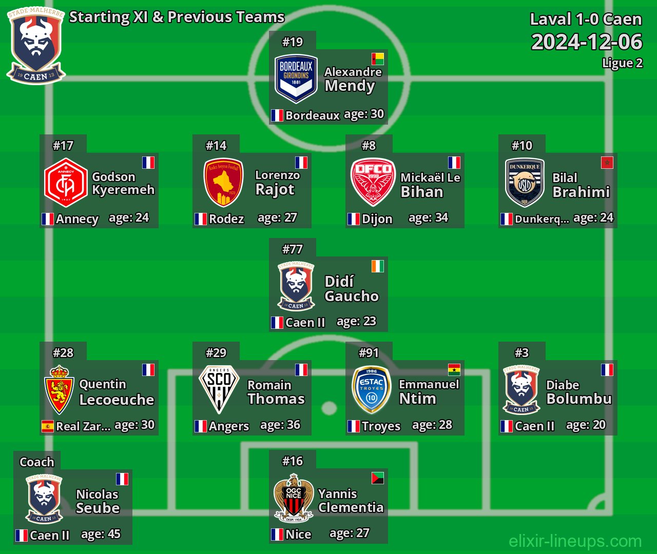 Caen Starting XI & Previous Teams 2024-12-06