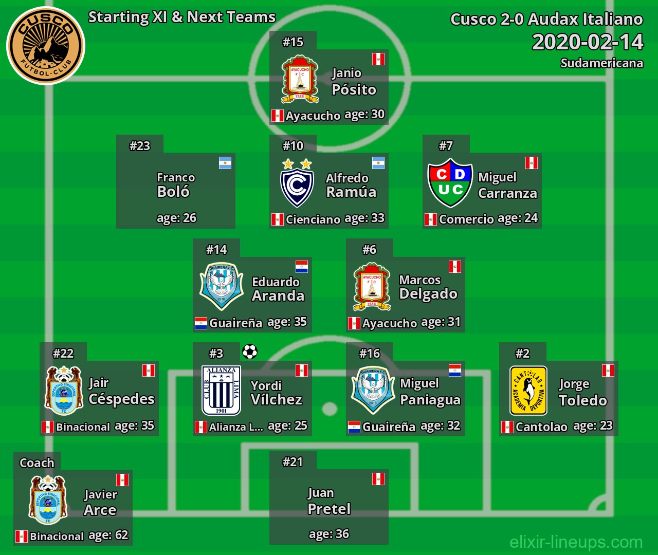Cusco Starting XI & Next Teams 2020-02-14