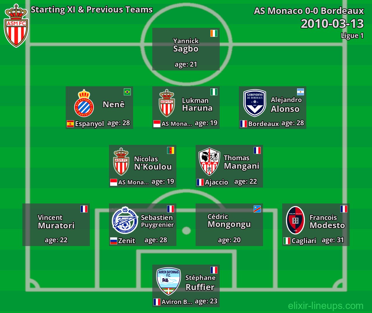 AS Monaco Starting XI & Previous Teams 2010-03-13