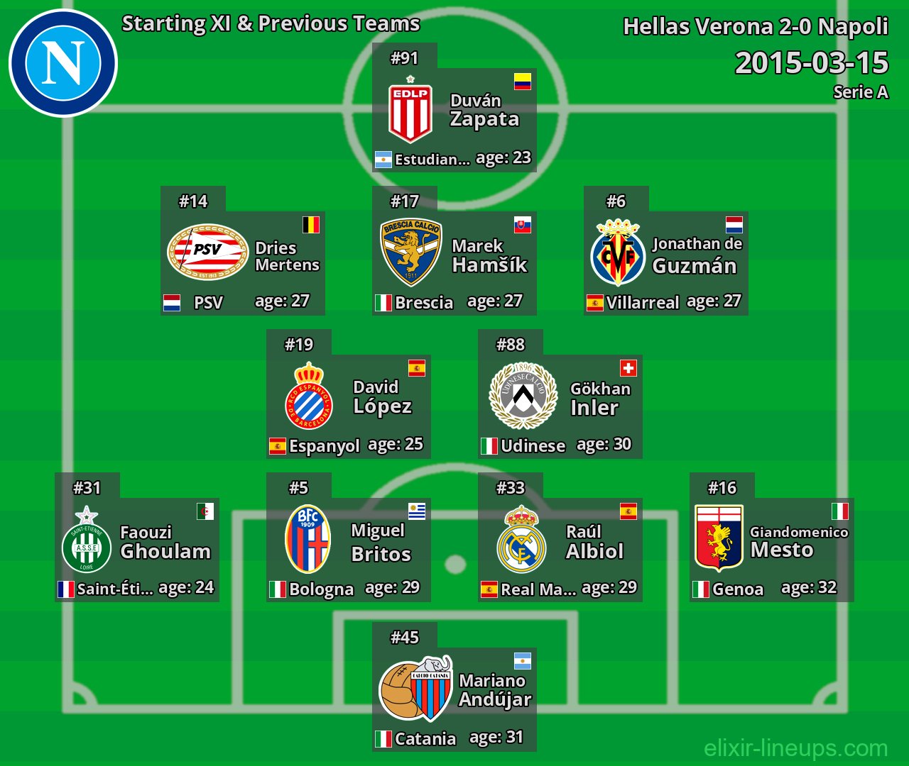 Napoli Starting XI & Previous Teams 2015-03-15