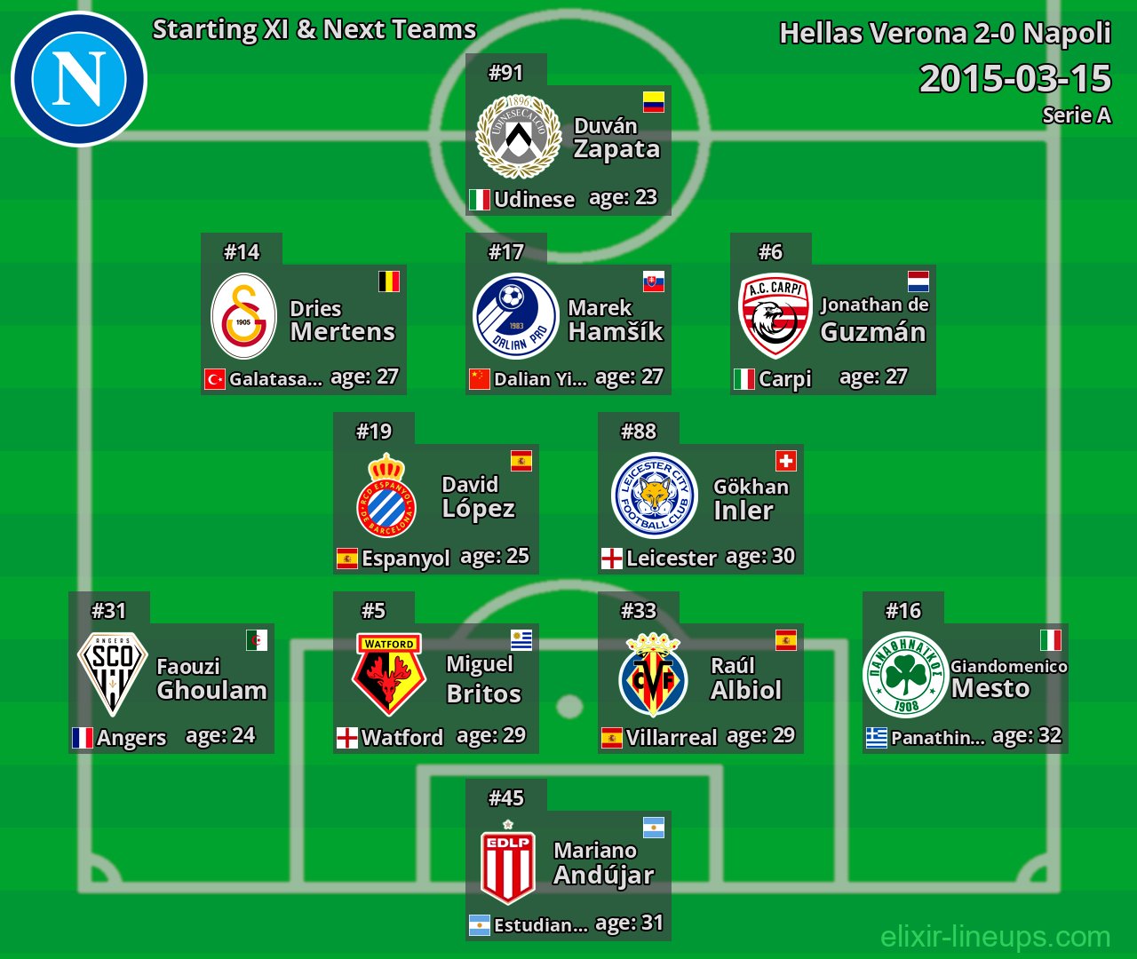 Napoli Starting XI & Next Teams 2015-03-15