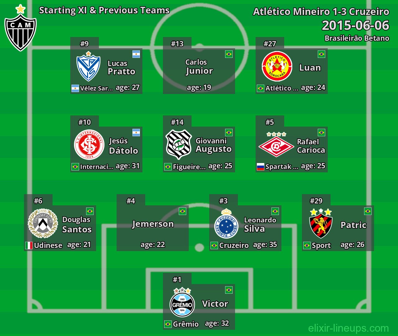Atlético Mineiro Starting XI & Previous Teams 2015-06-06