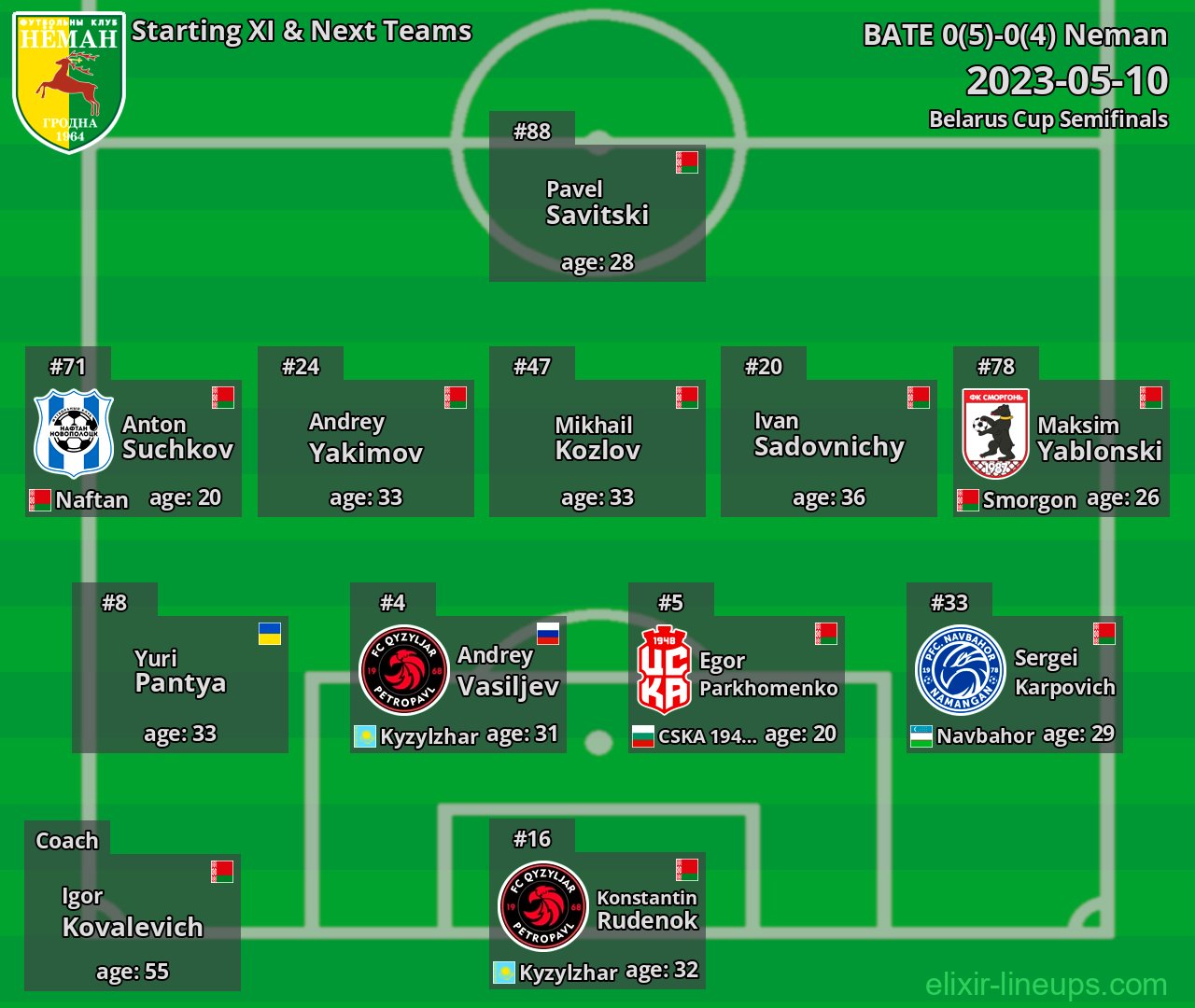 Neman Starting XI & Next Teams 2023-05-10