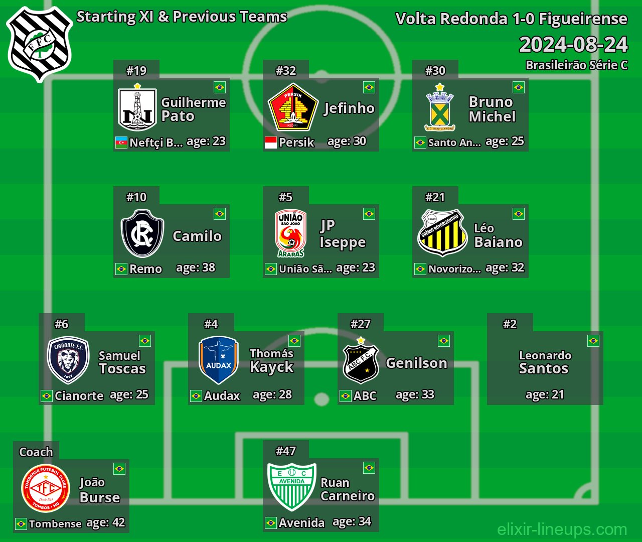 Figueirense Starting XI & Previous Teams 2024-08-24