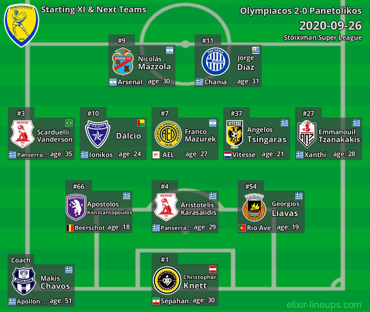 Panetolikos Starting XI & Next Teams 2020-09-26