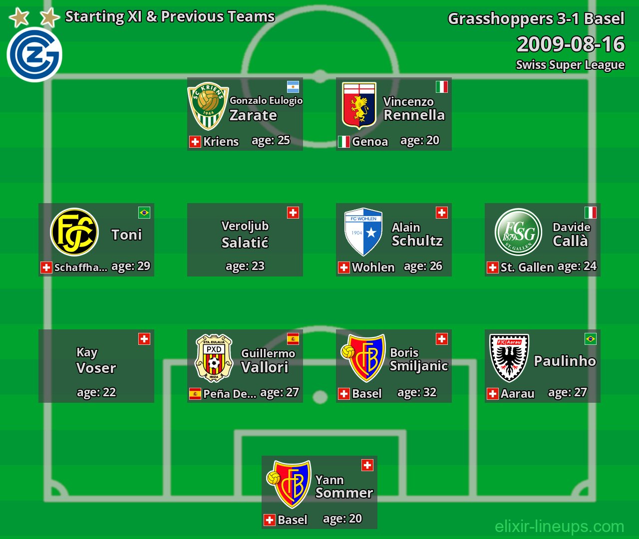 Grasshoppers Starting XI & Previous Teams 2009-08-16