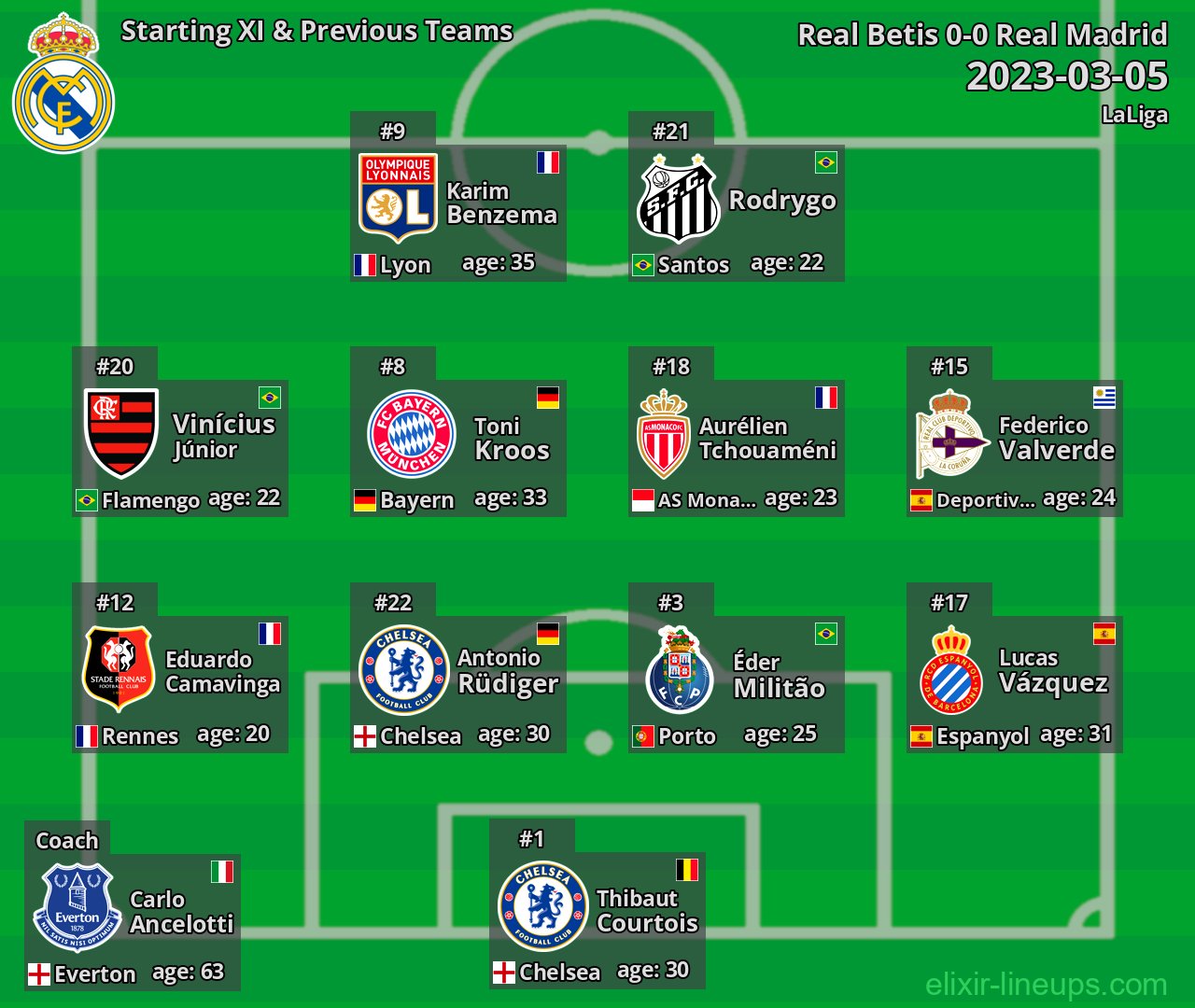 Real Madrid Starting XI & Previous Teams 2023-03-05