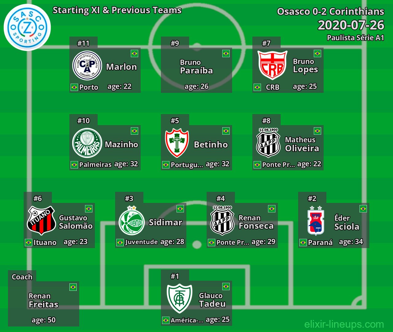 Osasco Starting XI & Previous Teams 2020-07-26