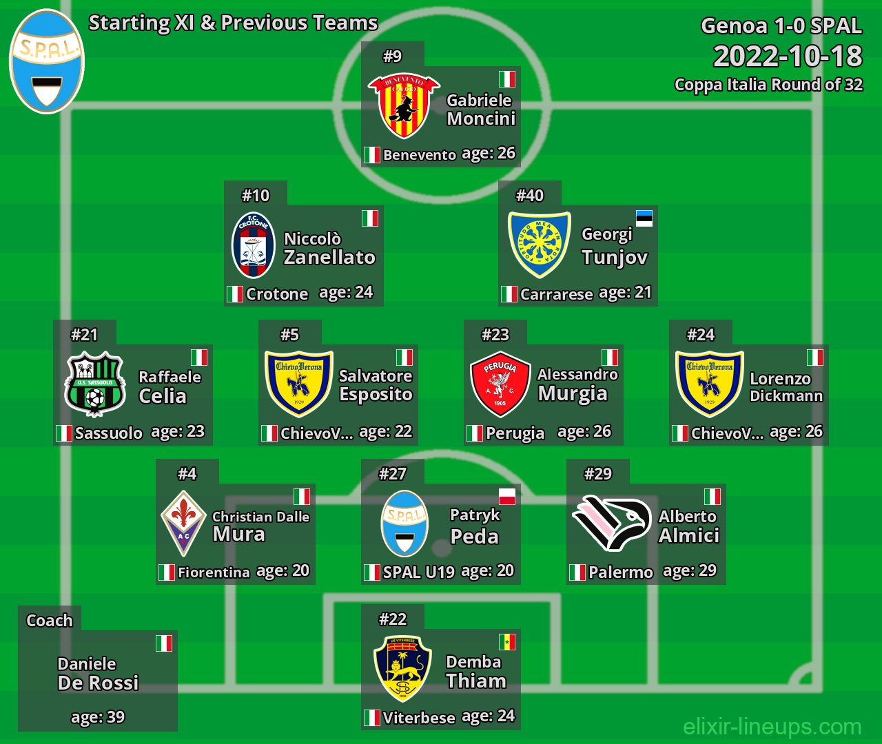 SPAL Starting XI & Previous Teams 2022-10-18