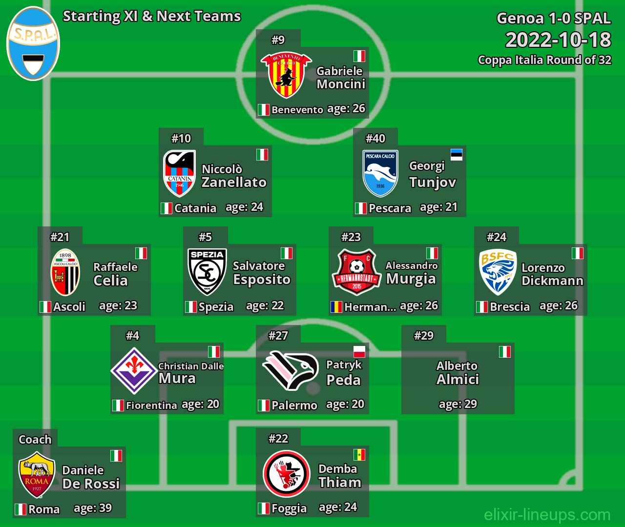 SPAL Starting XI & Next Teams 2022-10-18
