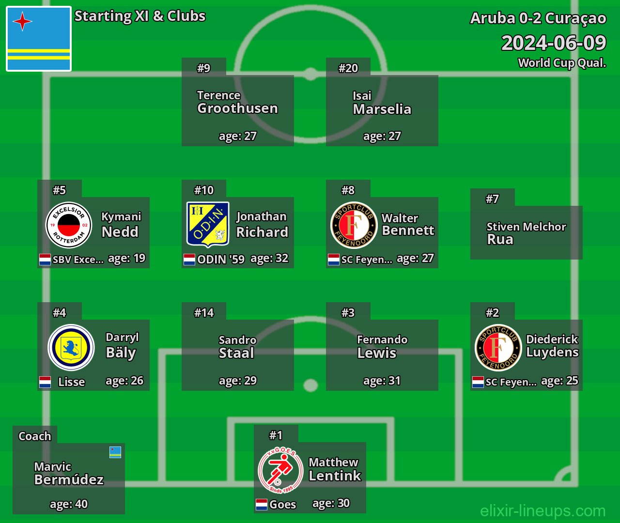 Aruba Starting XI 2024-06-09