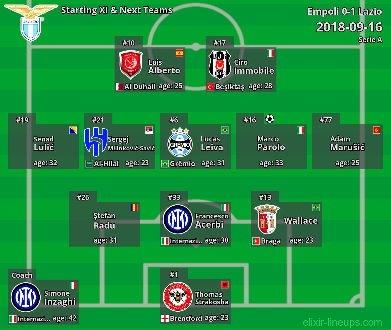 Lazio Starting XI & Next Teams 2018-09-16