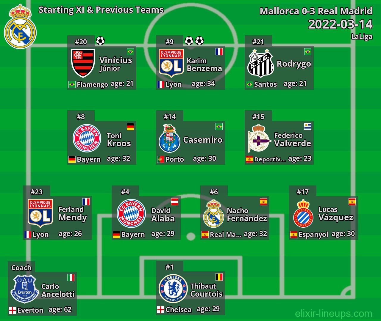 Real Madrid Starting XI & Previous Teams 2022-03-14