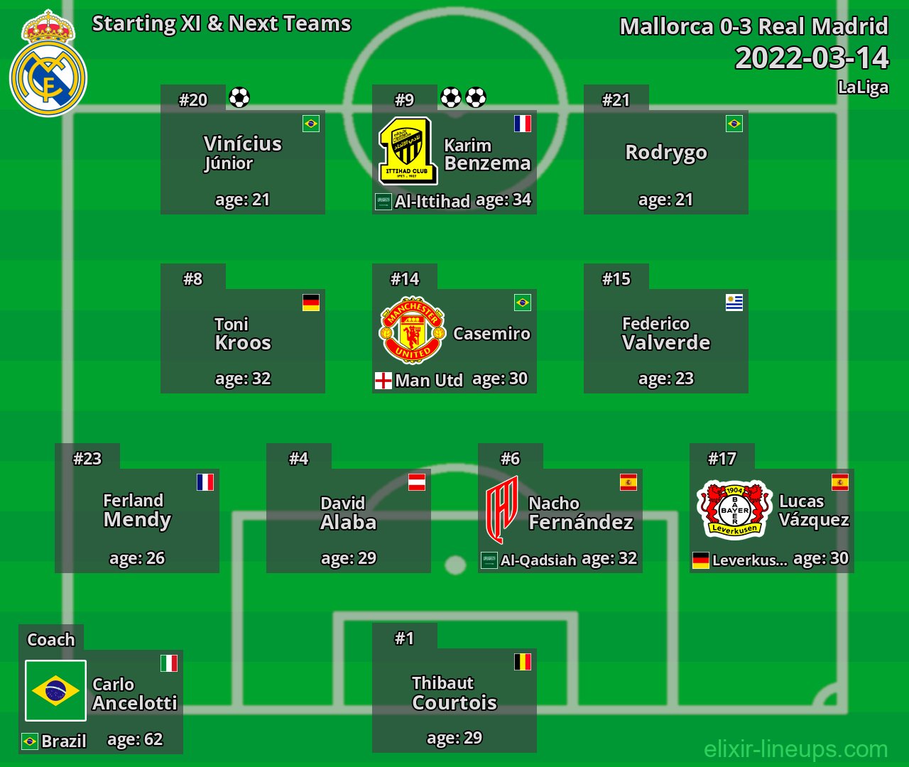 Real Madrid Starting XI & Next Teams 2022-03-14