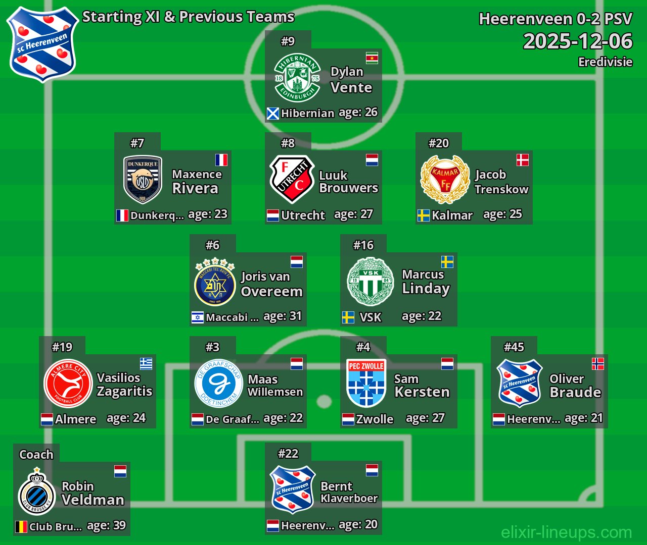 Heerenveen Starting XI & Previous Teams 2025-12-06
