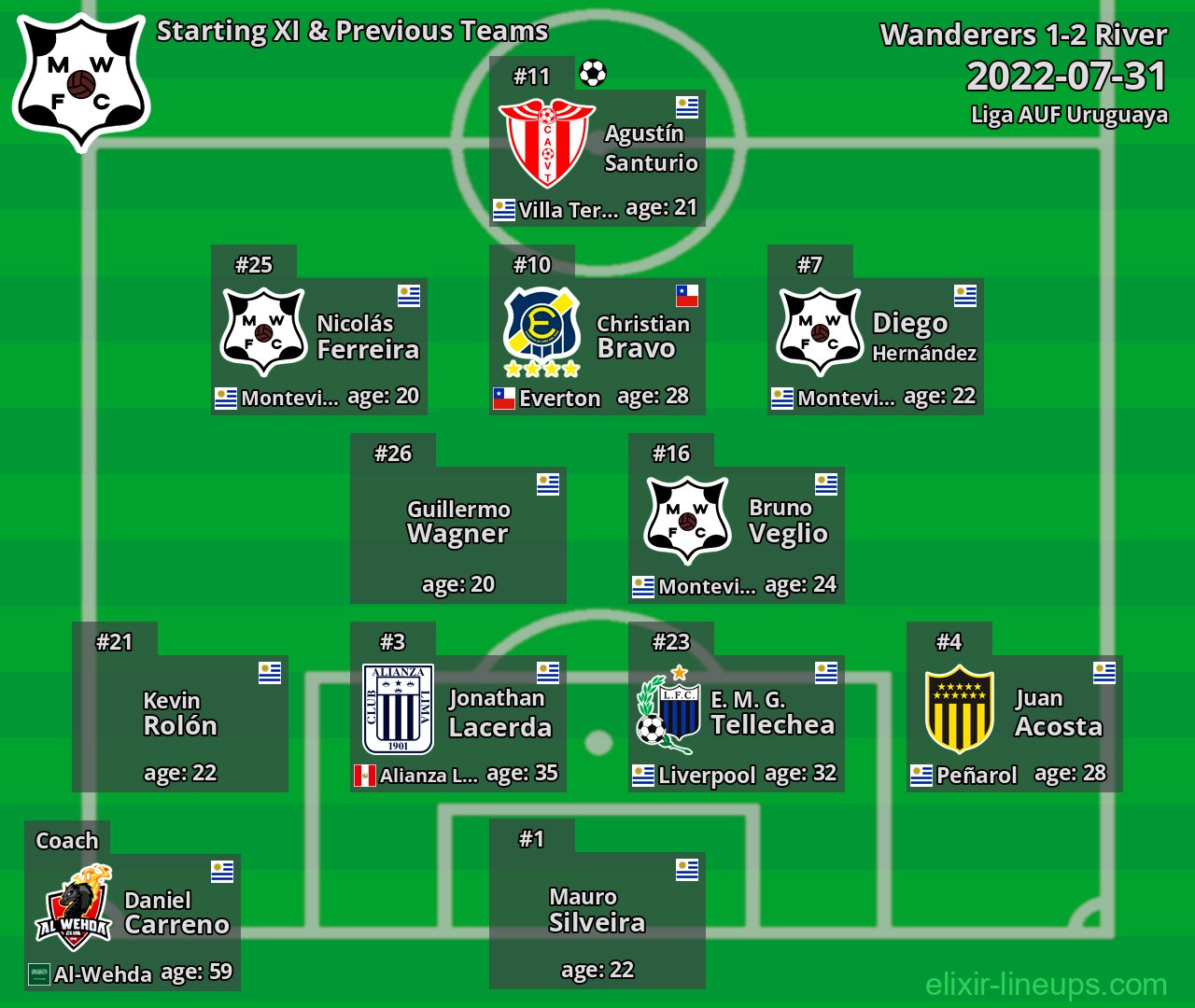 Wanderers Starting XI & Previous Teams 2022-07-31