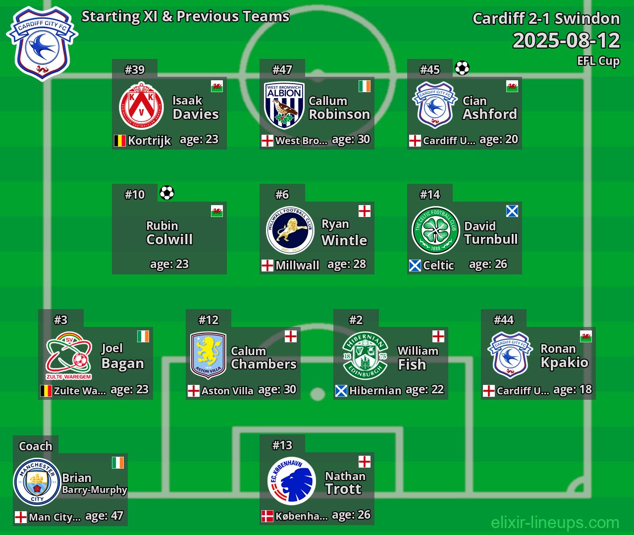 Cardiff Starting XI & Previous Teams 2025-08-12