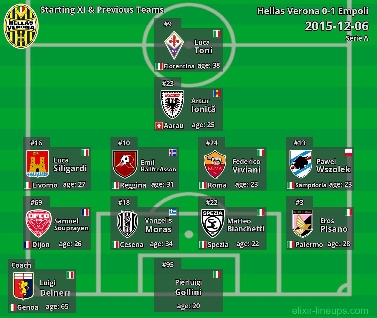 Hellas Verona Starting XI & Previous Teams 2015-12-06