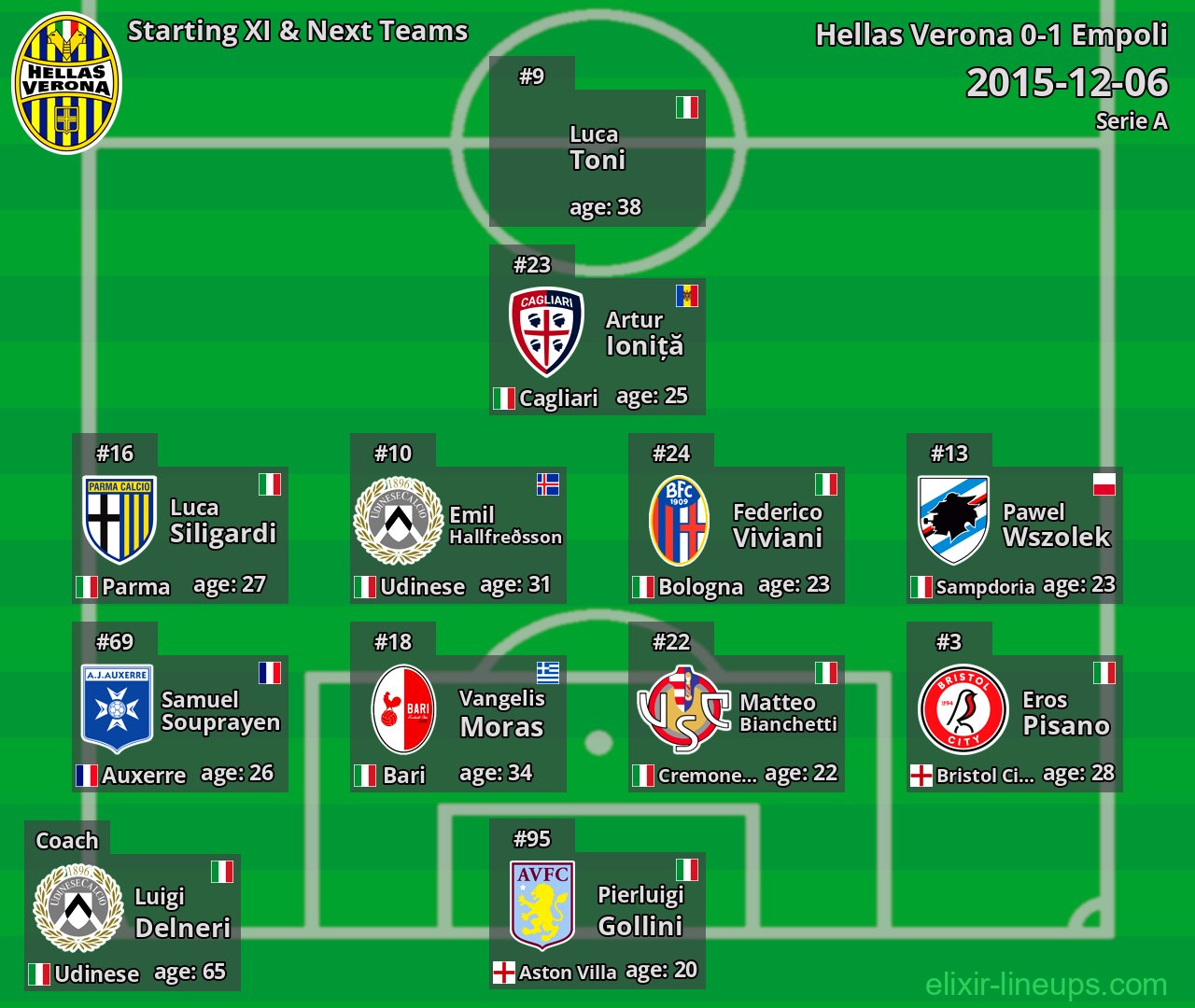 Hellas Verona Starting XI & Next Teams 2015-12-06