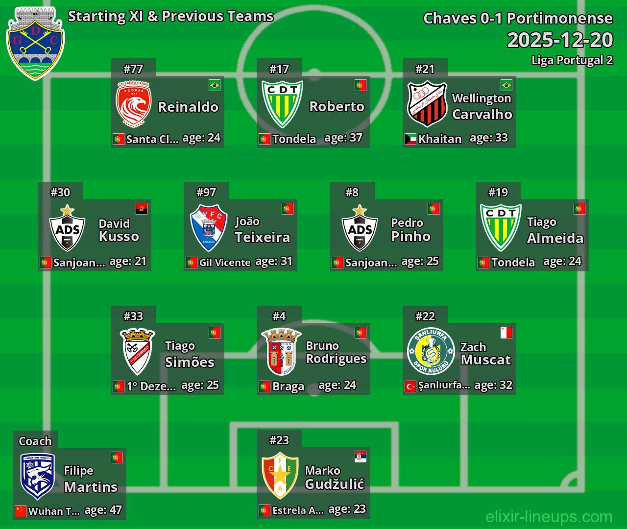 Chaves Starting XI & Previous Teams 2025-12-20