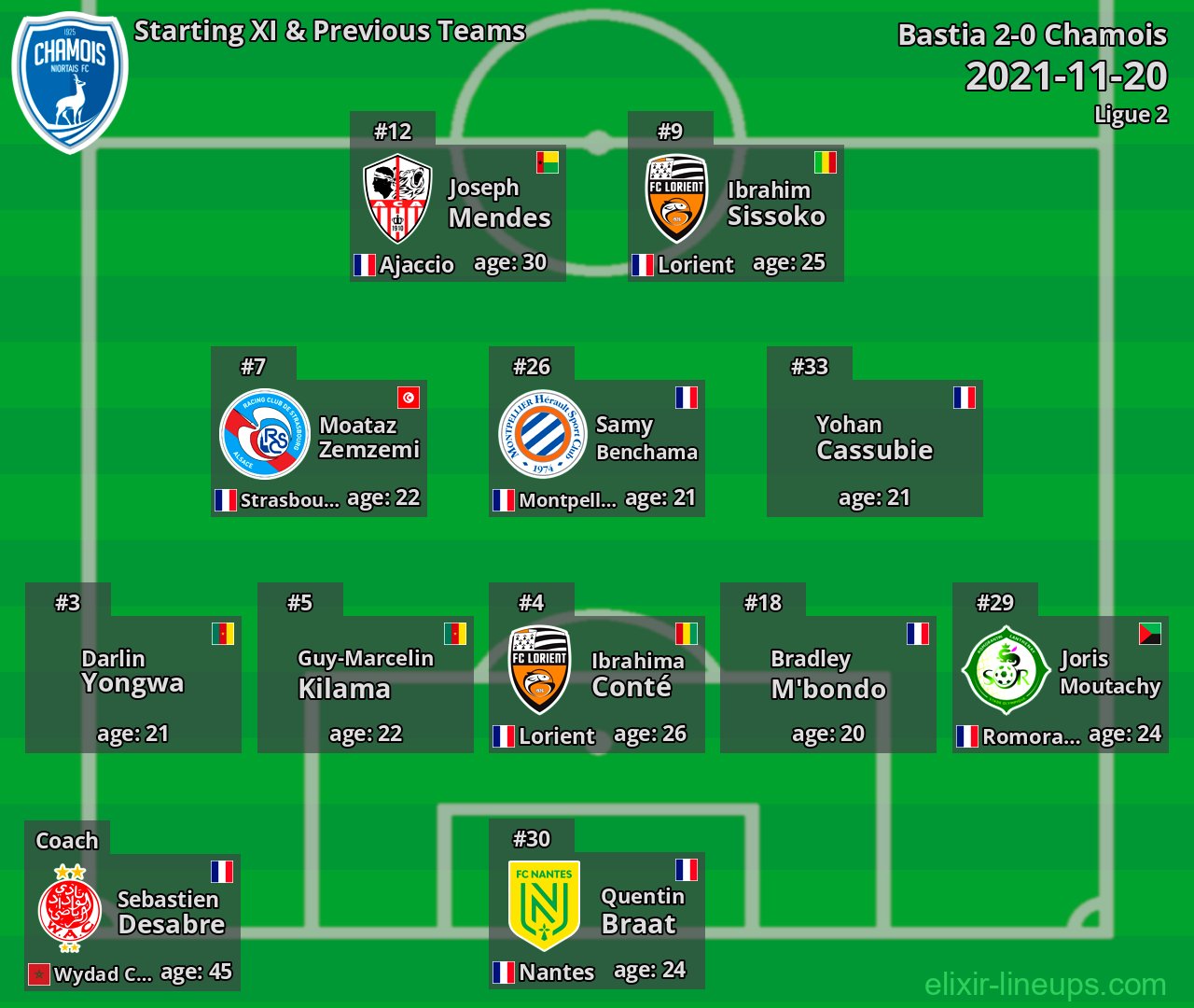 Chamois Starting XI & Previous Teams 2021-11-20