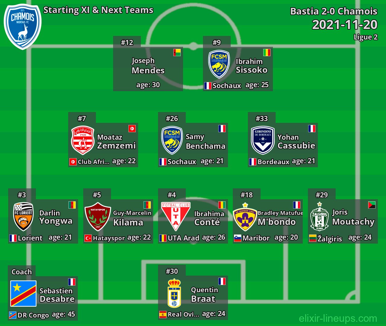Chamois Starting XI & Next Teams 2021-11-20