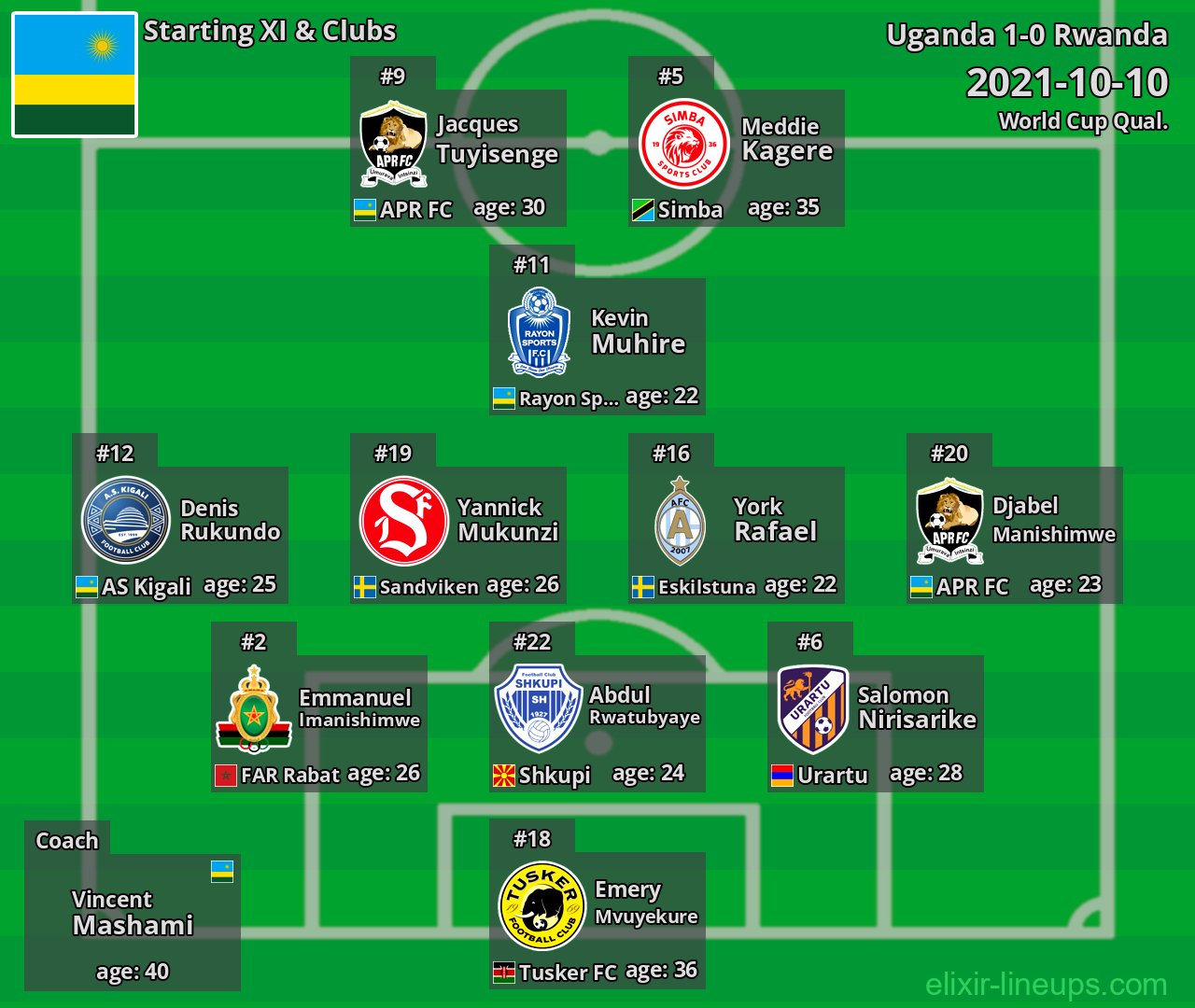 Rwanda Starting XI 2021-10-10