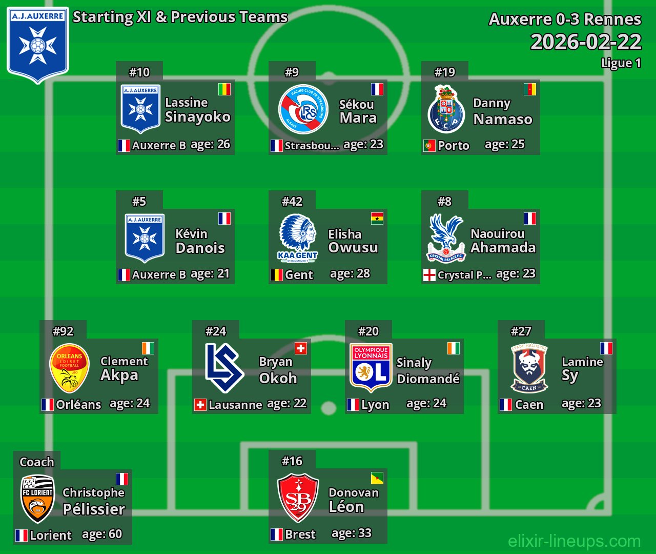 Auxerre Starting XI & Previous Teams 2026-02-22