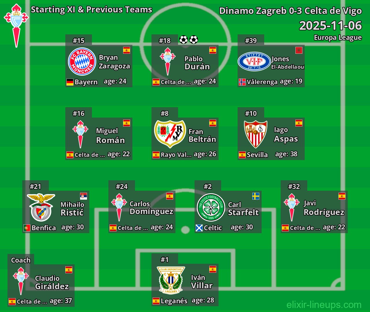 Celta de Vigo Starting XI & Previous Teams 2025-11-06