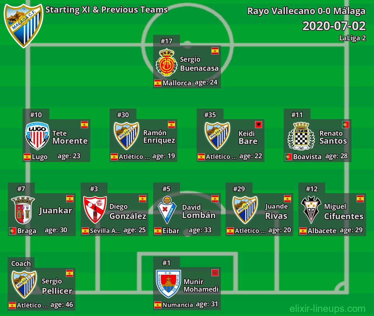Málaga Starting XI & Previous Teams 2020-07-02