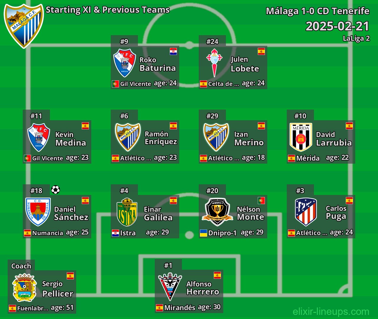 Málaga Starting XI & Previous Teams 2025-02-21