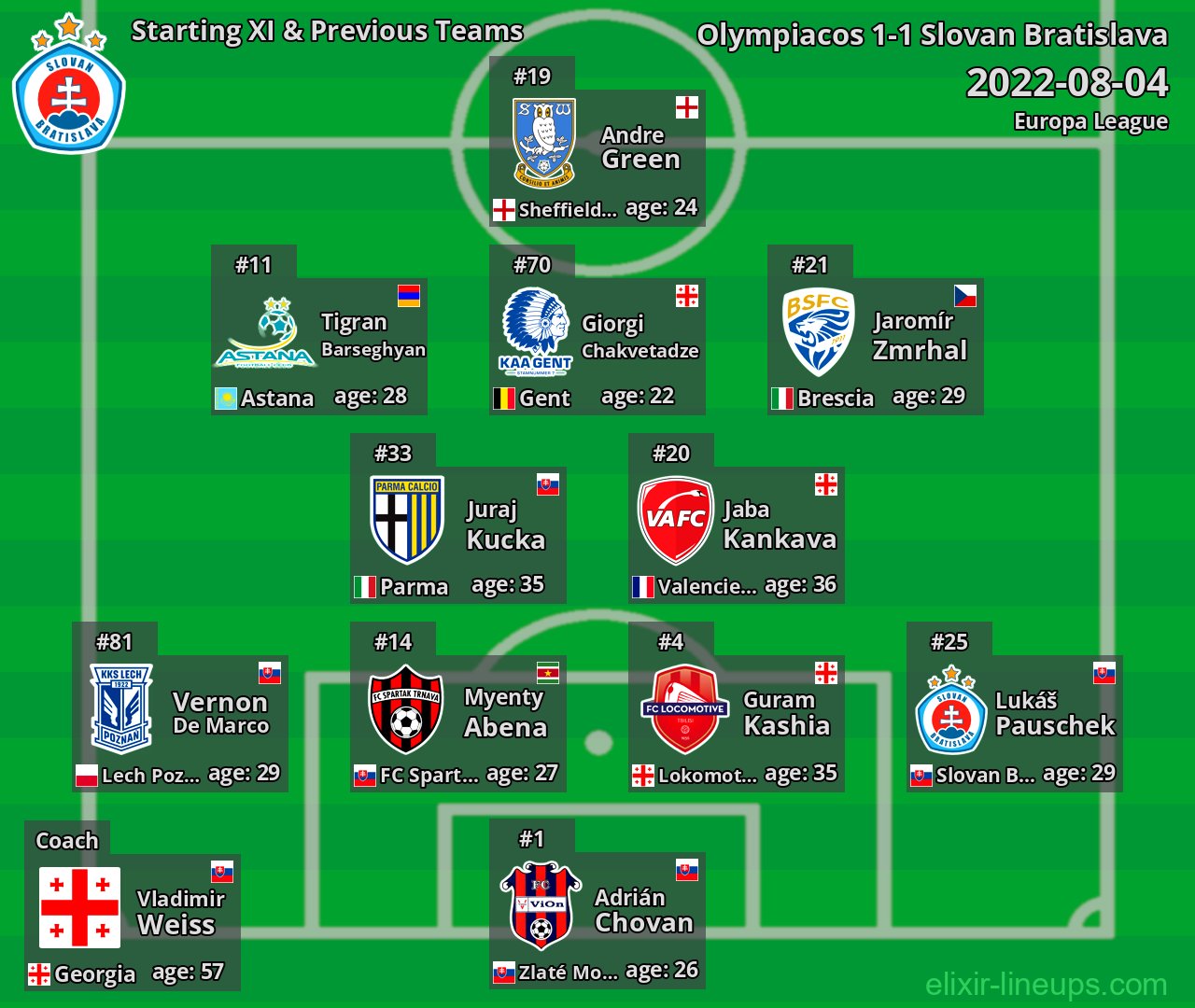 Slovan Bratislava Starting XI & Previous Teams 2022-08-04